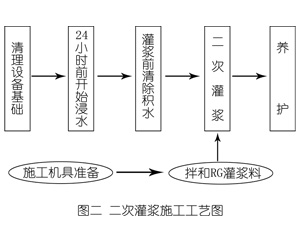 顺河回族灌浆料施工工艺—文字完整版